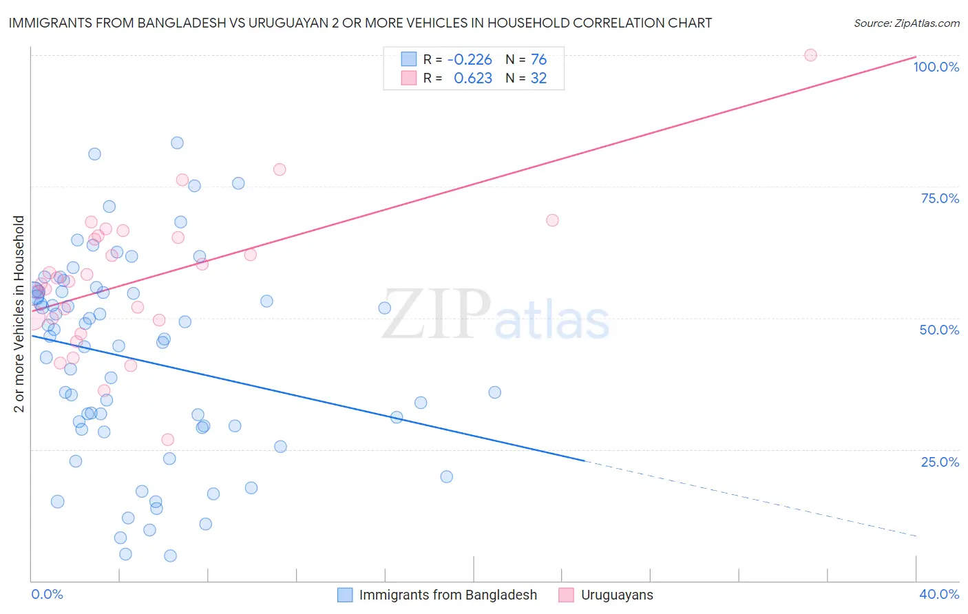Immigrants from Bangladesh vs Uruguayan 2 or more Vehicles in Household