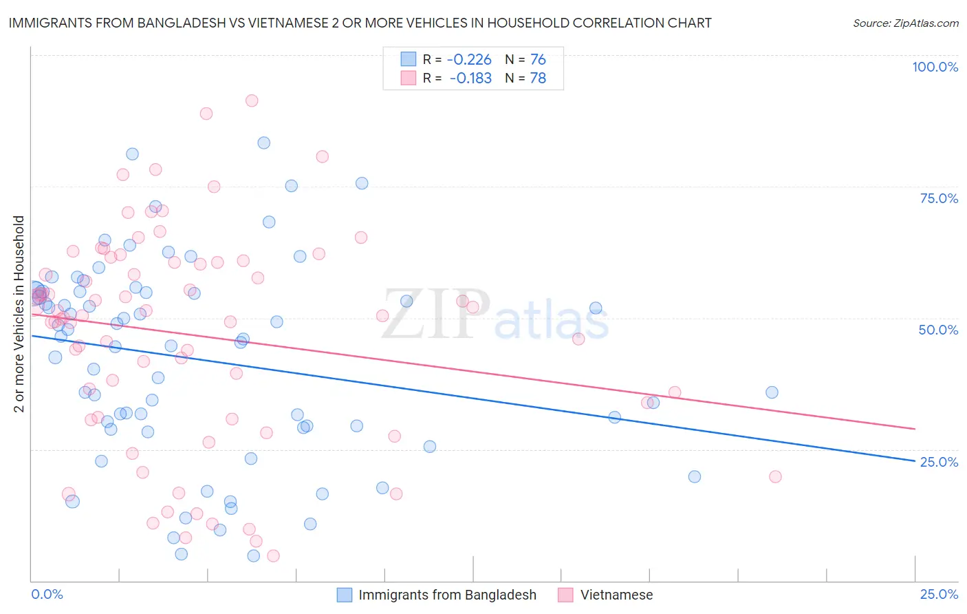 Immigrants from Bangladesh vs Vietnamese 2 or more Vehicles in Household