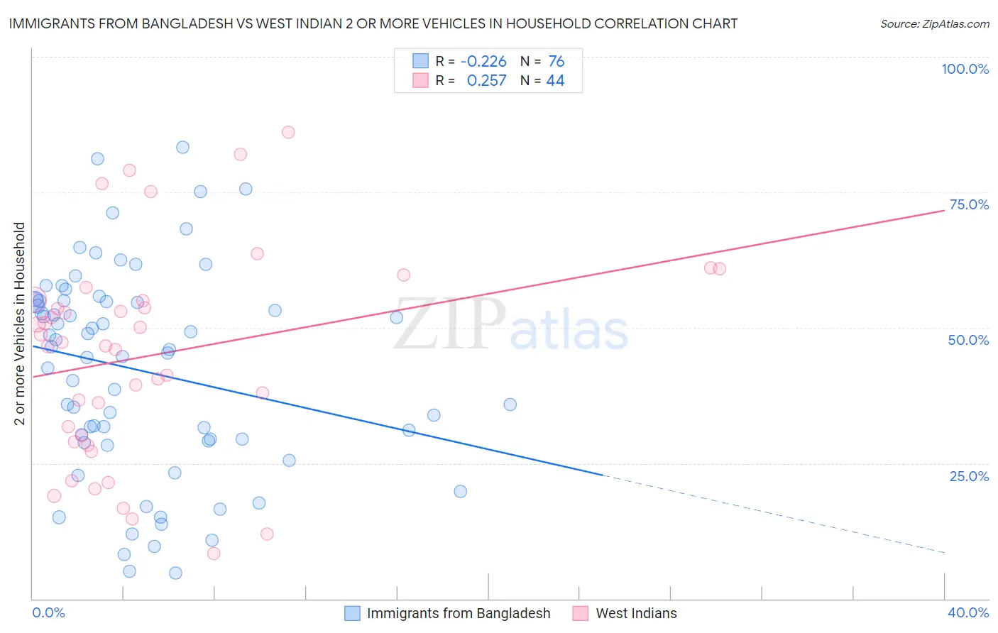 Immigrants from Bangladesh vs West Indian 2 or more Vehicles in Household