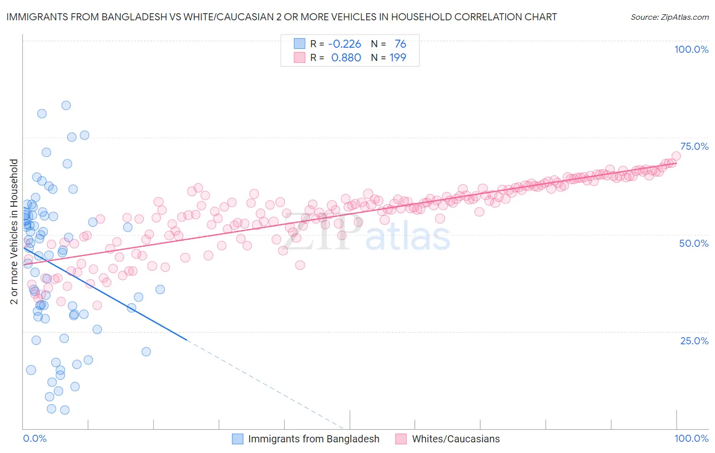 Immigrants from Bangladesh vs White/Caucasian 2 or more Vehicles in Household