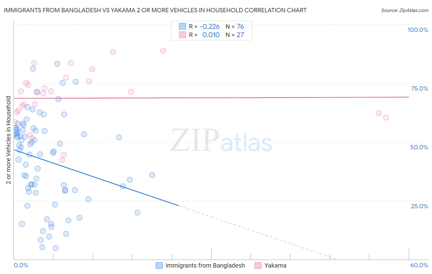 Immigrants from Bangladesh vs Yakama 2 or more Vehicles in Household