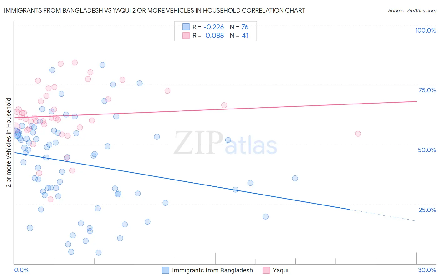 Immigrants from Bangladesh vs Yaqui 2 or more Vehicles in Household