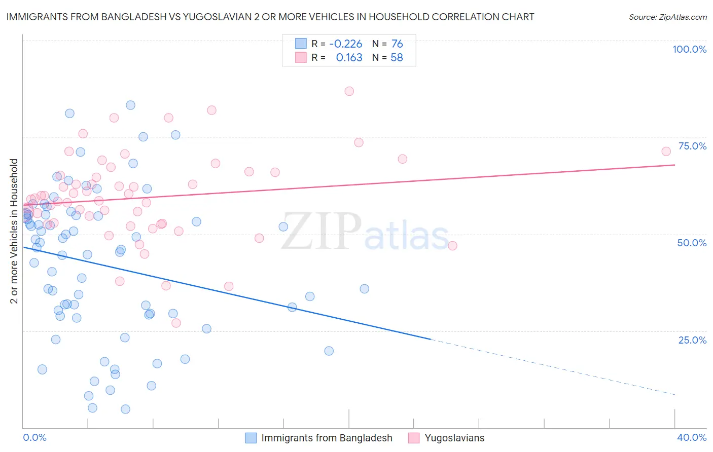 Immigrants from Bangladesh vs Yugoslavian 2 or more Vehicles in Household