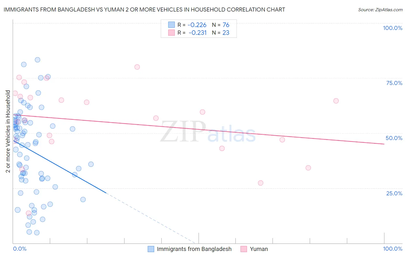 Immigrants from Bangladesh vs Yuman 2 or more Vehicles in Household