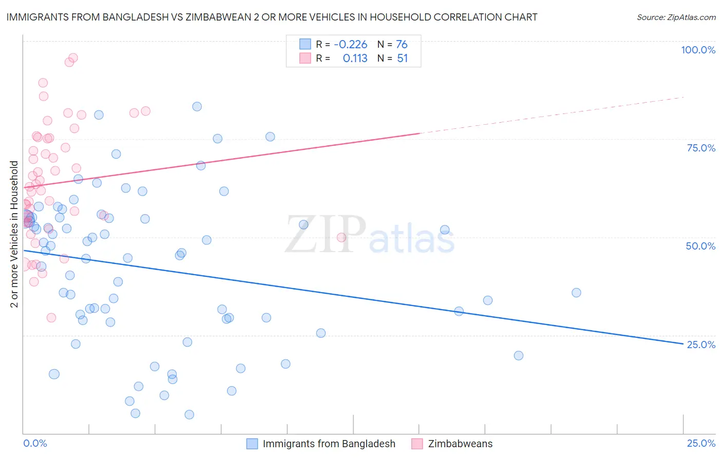 Immigrants from Bangladesh vs Zimbabwean 2 or more Vehicles in Household