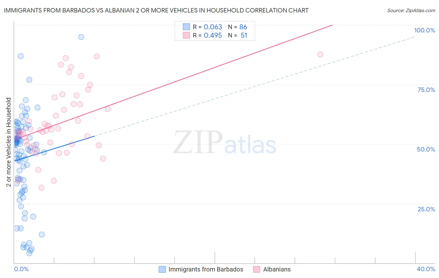 Immigrants from Barbados vs Albanian 2 or more Vehicles in Household