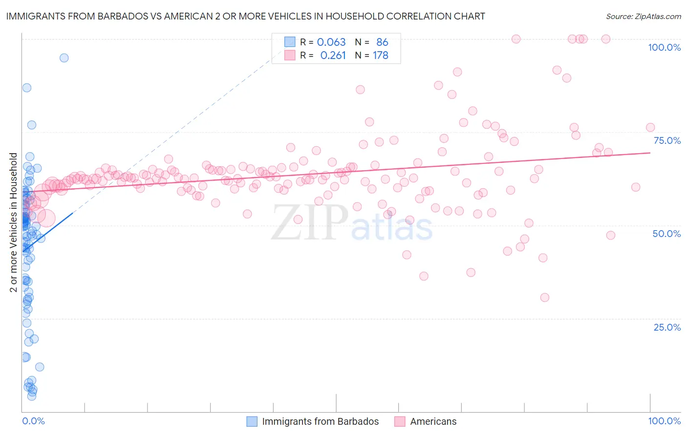 Immigrants from Barbados vs American 2 or more Vehicles in Household