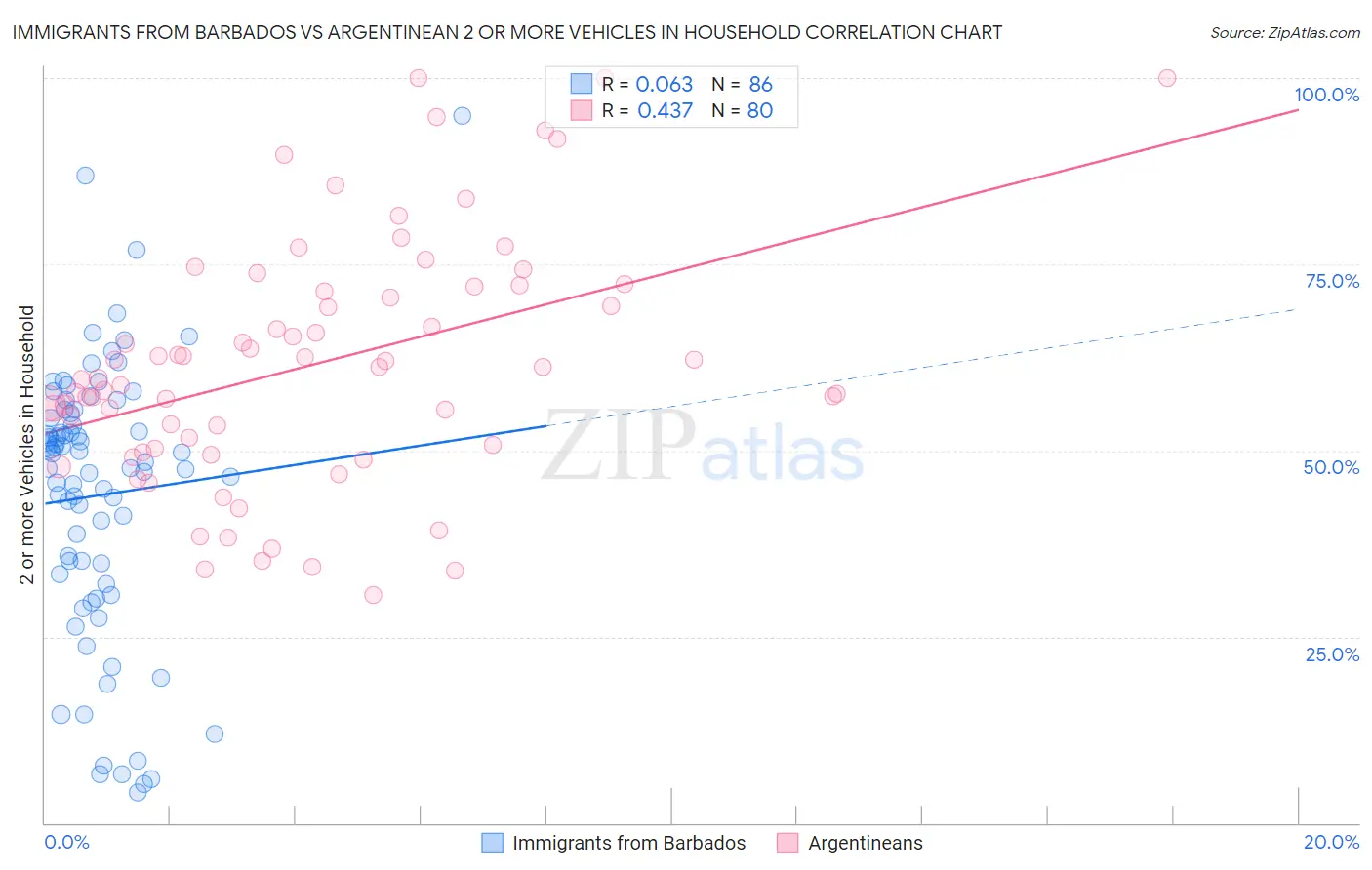 Immigrants from Barbados vs Argentinean 2 or more Vehicles in Household