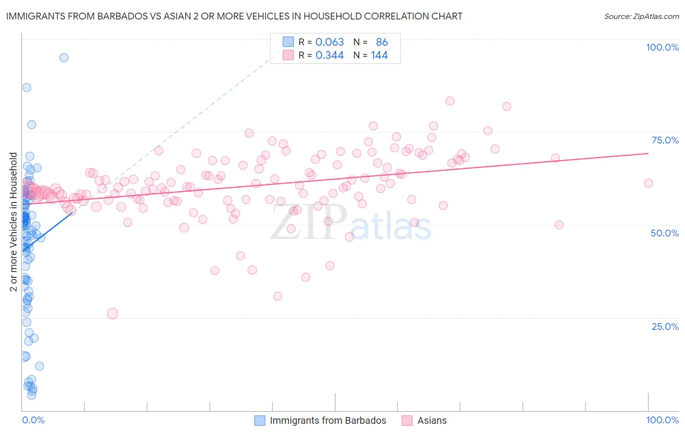 Immigrants from Barbados vs Asian 2 or more Vehicles in Household