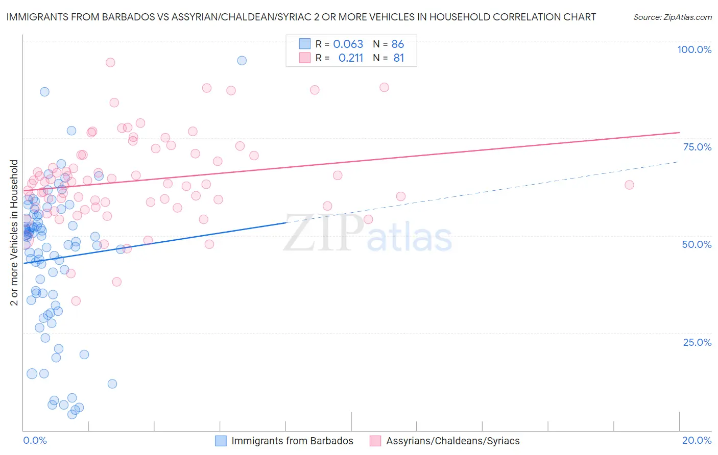 Immigrants from Barbados vs Assyrian/Chaldean/Syriac 2 or more Vehicles in Household