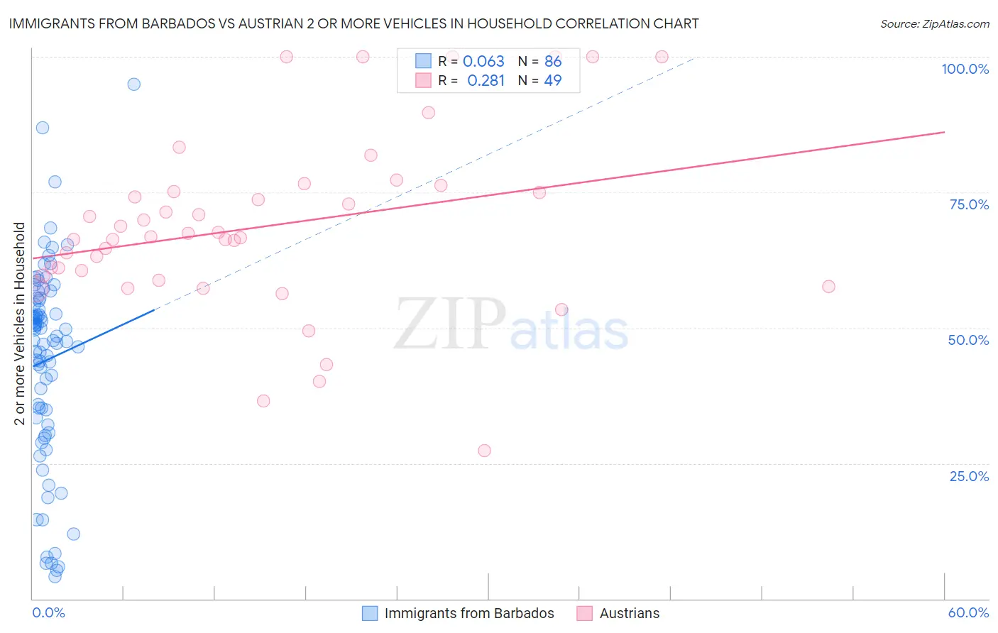 Immigrants from Barbados vs Austrian 2 or more Vehicles in Household