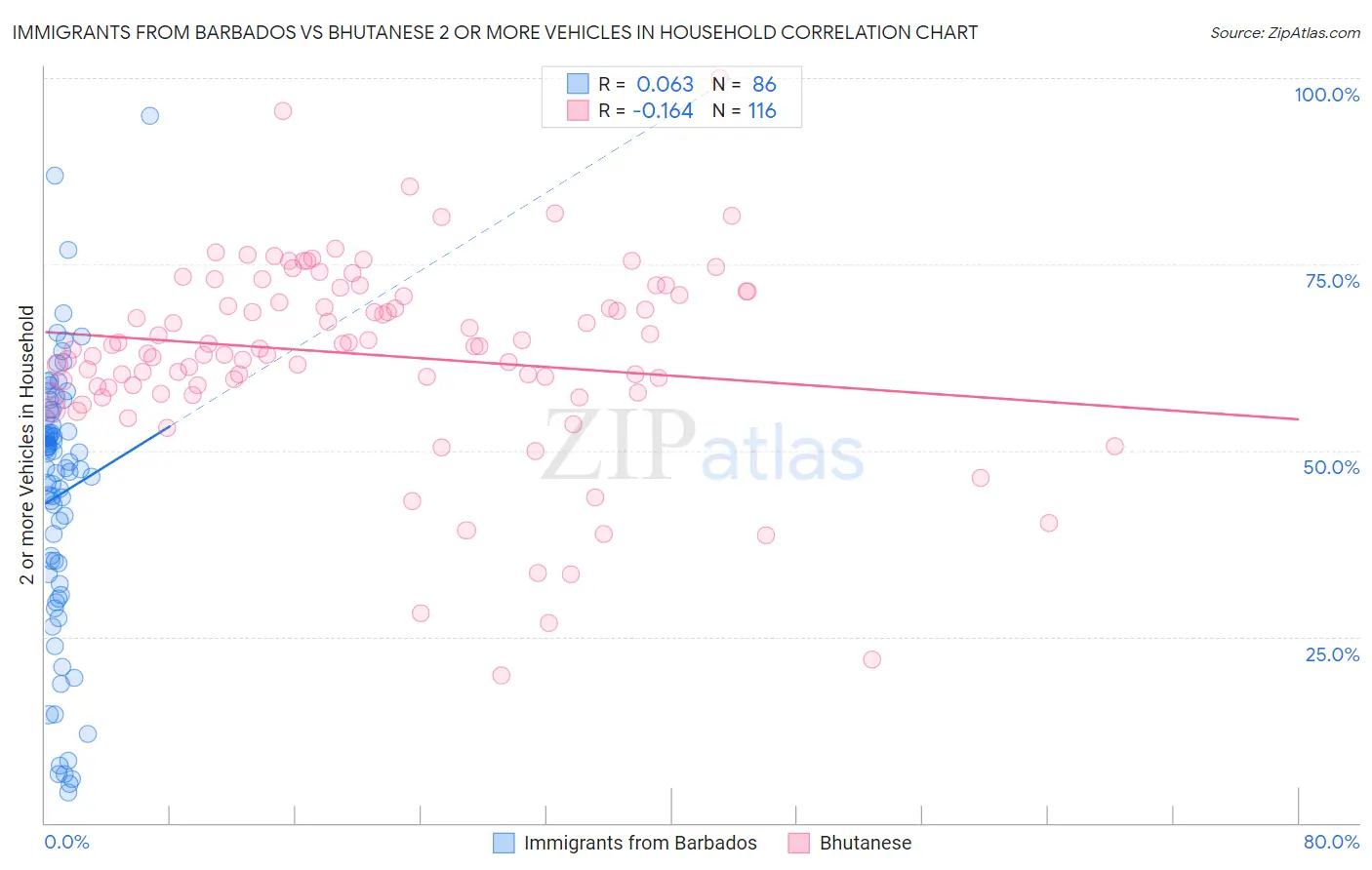 Immigrants from Barbados vs Bhutanese 2 or more Vehicles in Household