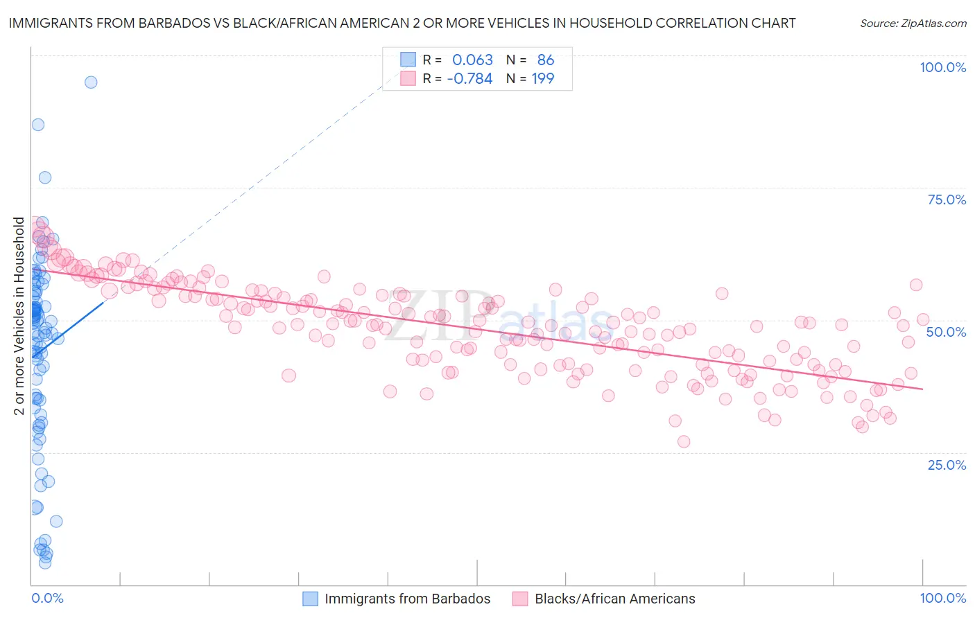 Immigrants from Barbados vs Black/African American 2 or more Vehicles in Household