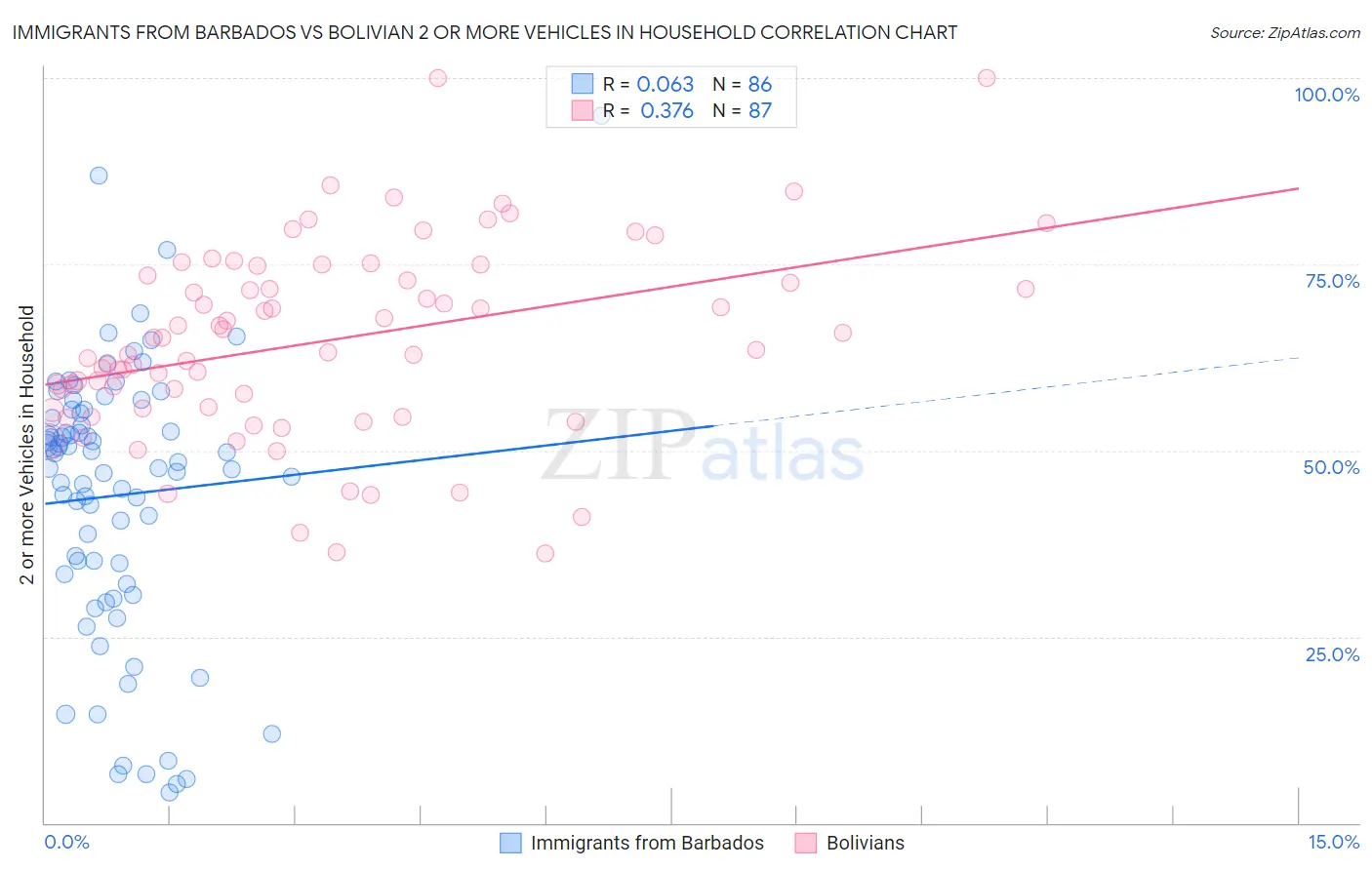 Immigrants from Barbados vs Bolivian 2 or more Vehicles in Household
