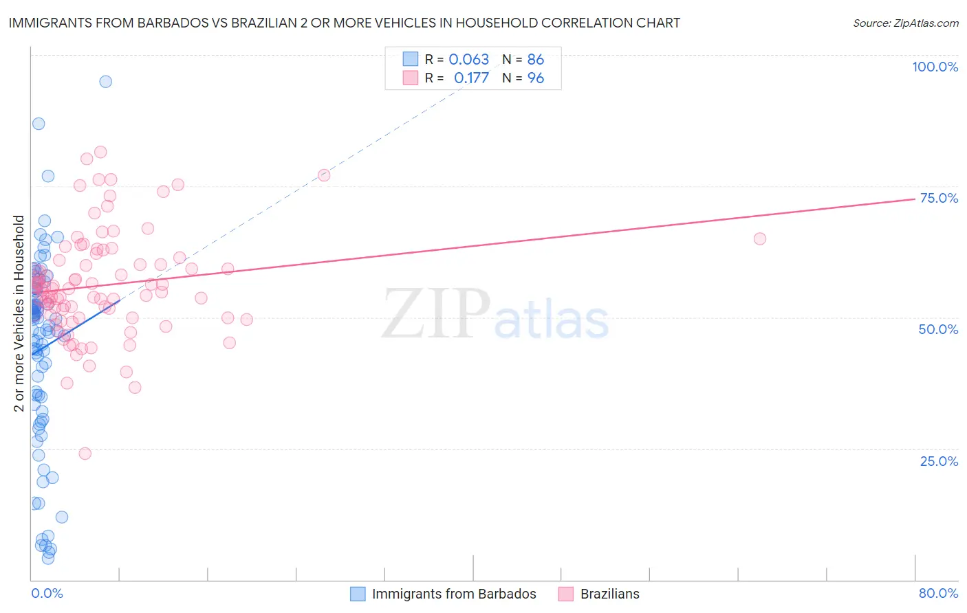Immigrants from Barbados vs Brazilian 2 or more Vehicles in Household