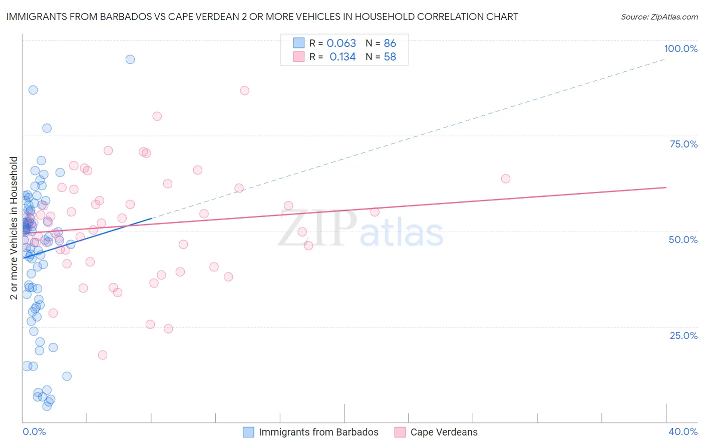 Immigrants from Barbados vs Cape Verdean 2 or more Vehicles in Household