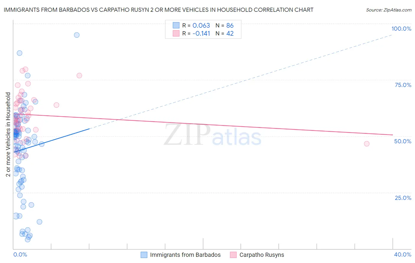 Immigrants from Barbados vs Carpatho Rusyn 2 or more Vehicles in Household