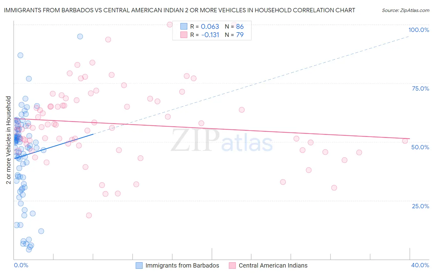 Immigrants from Barbados vs Central American Indian 2 or more Vehicles in Household