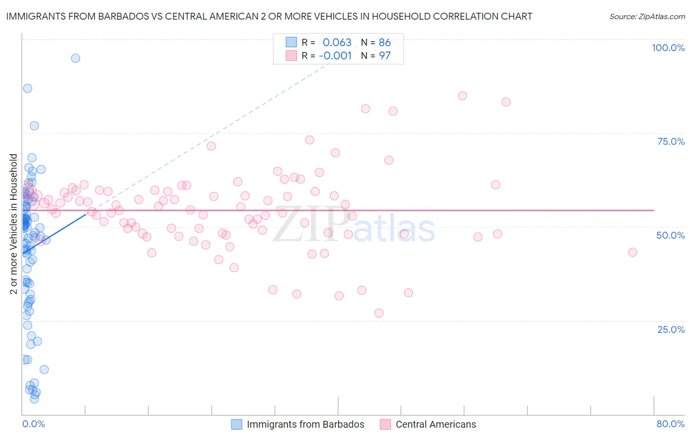 Immigrants from Barbados vs Central American 2 or more Vehicles in Household
