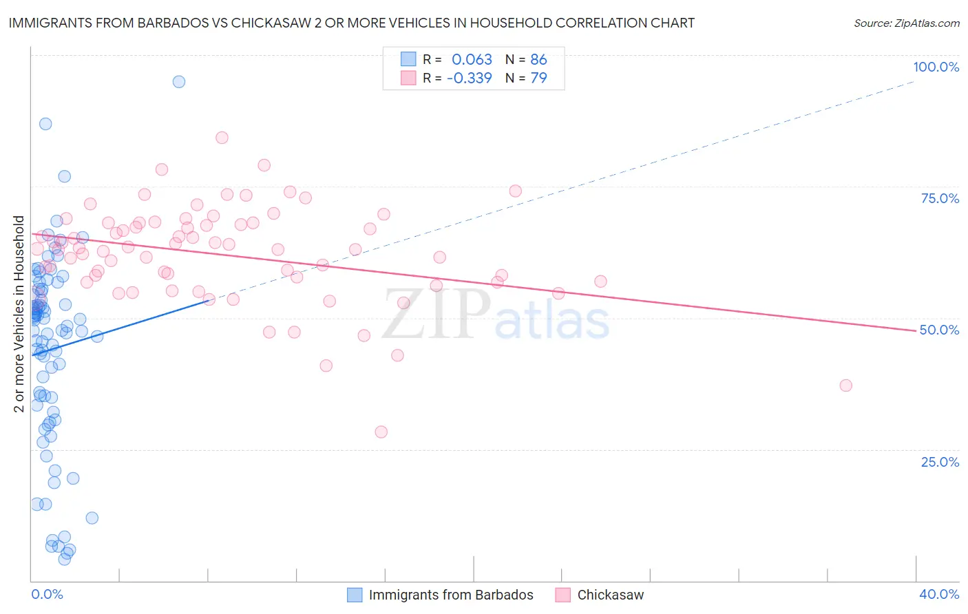 Immigrants from Barbados vs Chickasaw 2 or more Vehicles in Household