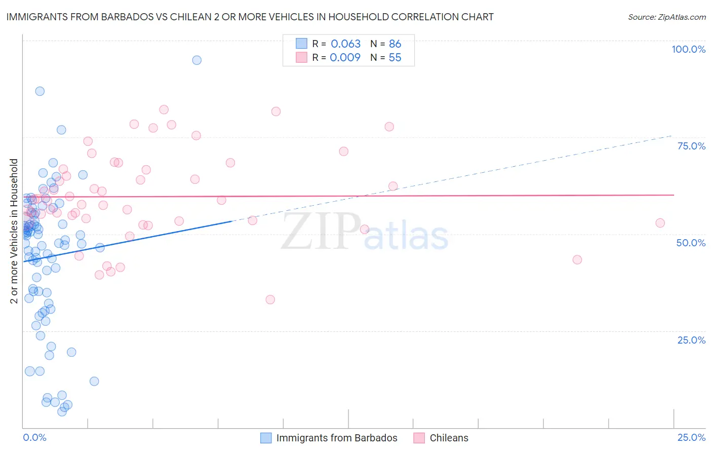 Immigrants from Barbados vs Chilean 2 or more Vehicles in Household