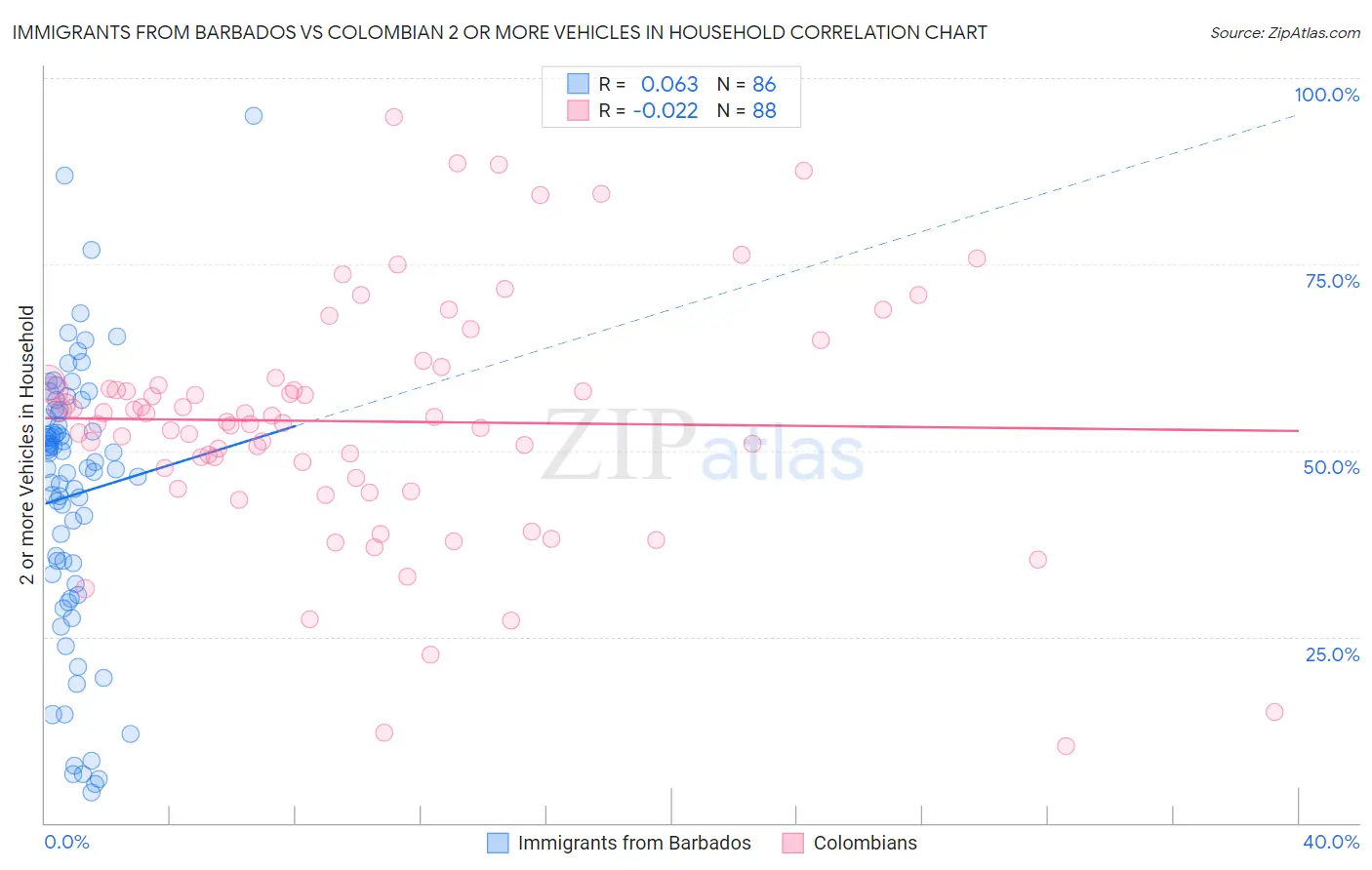 Immigrants from Barbados vs Colombian 2 or more Vehicles in Household