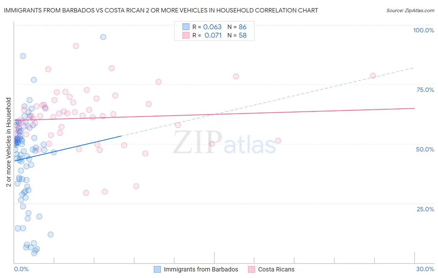 Immigrants from Barbados vs Costa Rican 2 or more Vehicles in Household