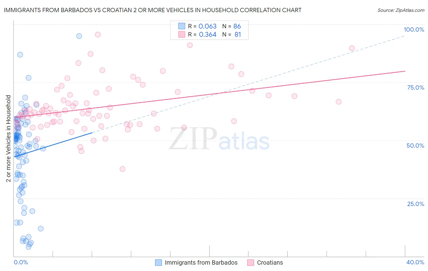 Immigrants from Barbados vs Croatian 2 or more Vehicles in Household