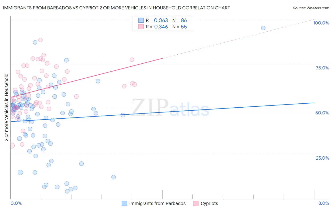 Immigrants from Barbados vs Cypriot 2 or more Vehicles in Household