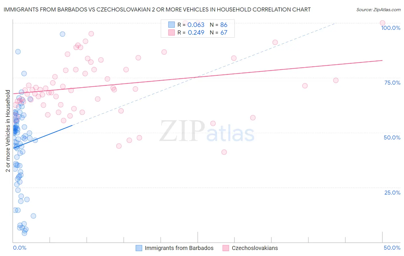 Immigrants from Barbados vs Czechoslovakian 2 or more Vehicles in Household