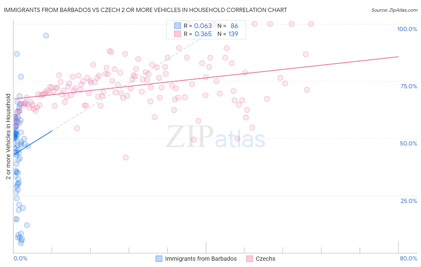 Immigrants from Barbados vs Czech 2 or more Vehicles in Household