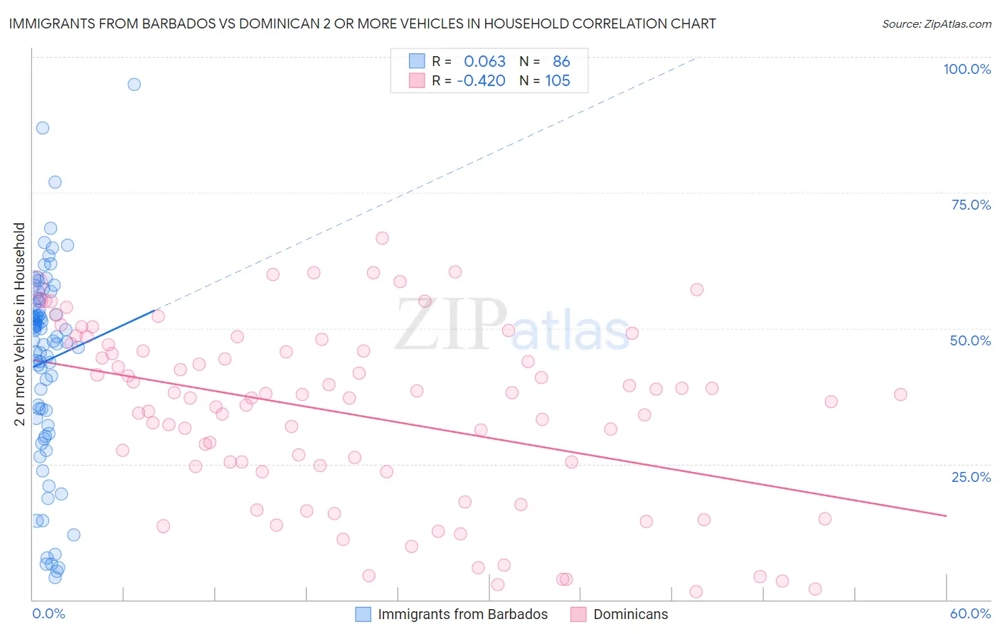 Immigrants from Barbados vs Dominican 2 or more Vehicles in Household