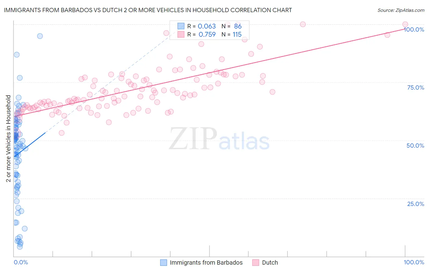 Immigrants from Barbados vs Dutch 2 or more Vehicles in Household