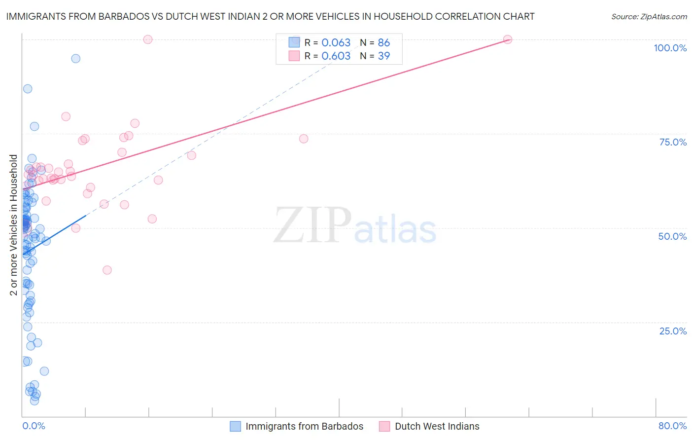 Immigrants from Barbados vs Dutch West Indian 2 or more Vehicles in Household