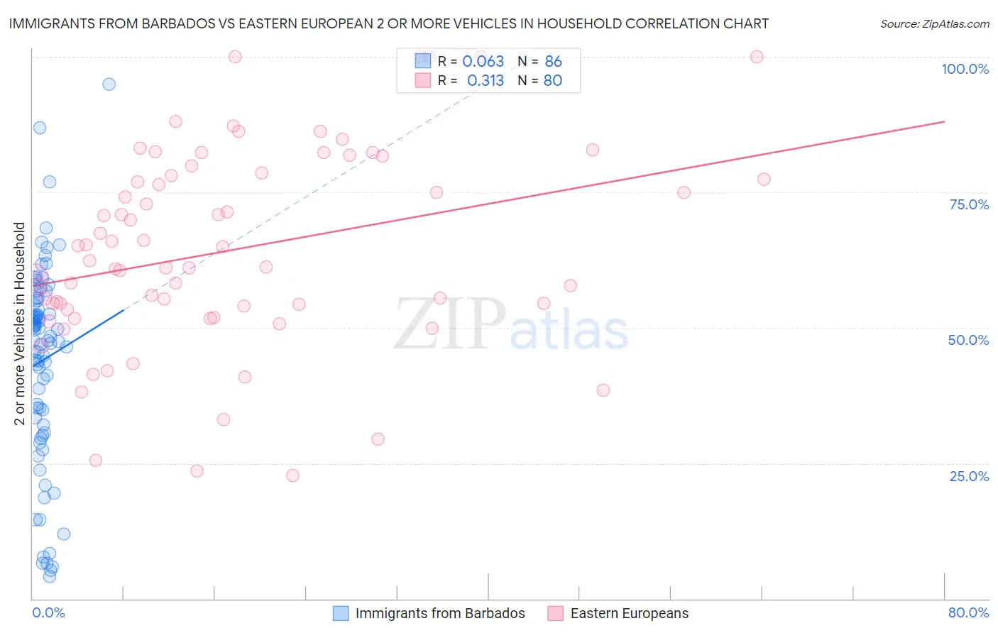 Immigrants from Barbados vs Eastern European 2 or more Vehicles in Household