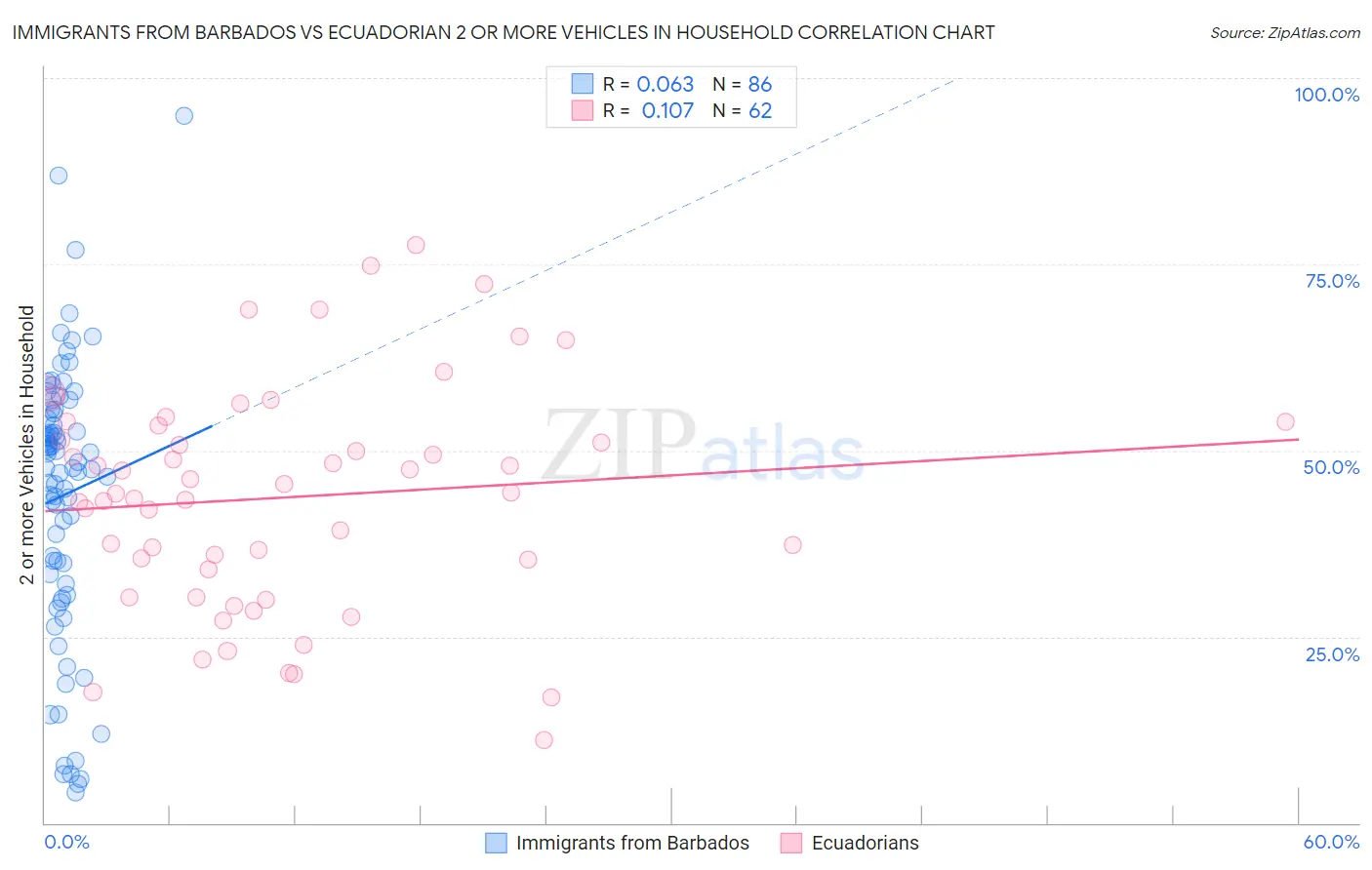 Immigrants from Barbados vs Ecuadorian 2 or more Vehicles in Household