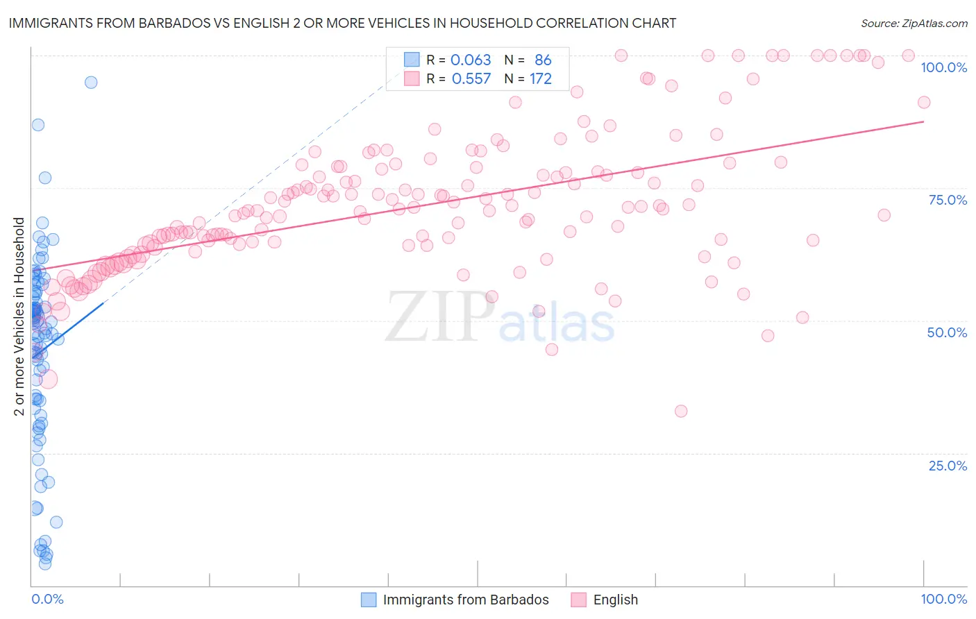 Immigrants from Barbados vs English 2 or more Vehicles in Household