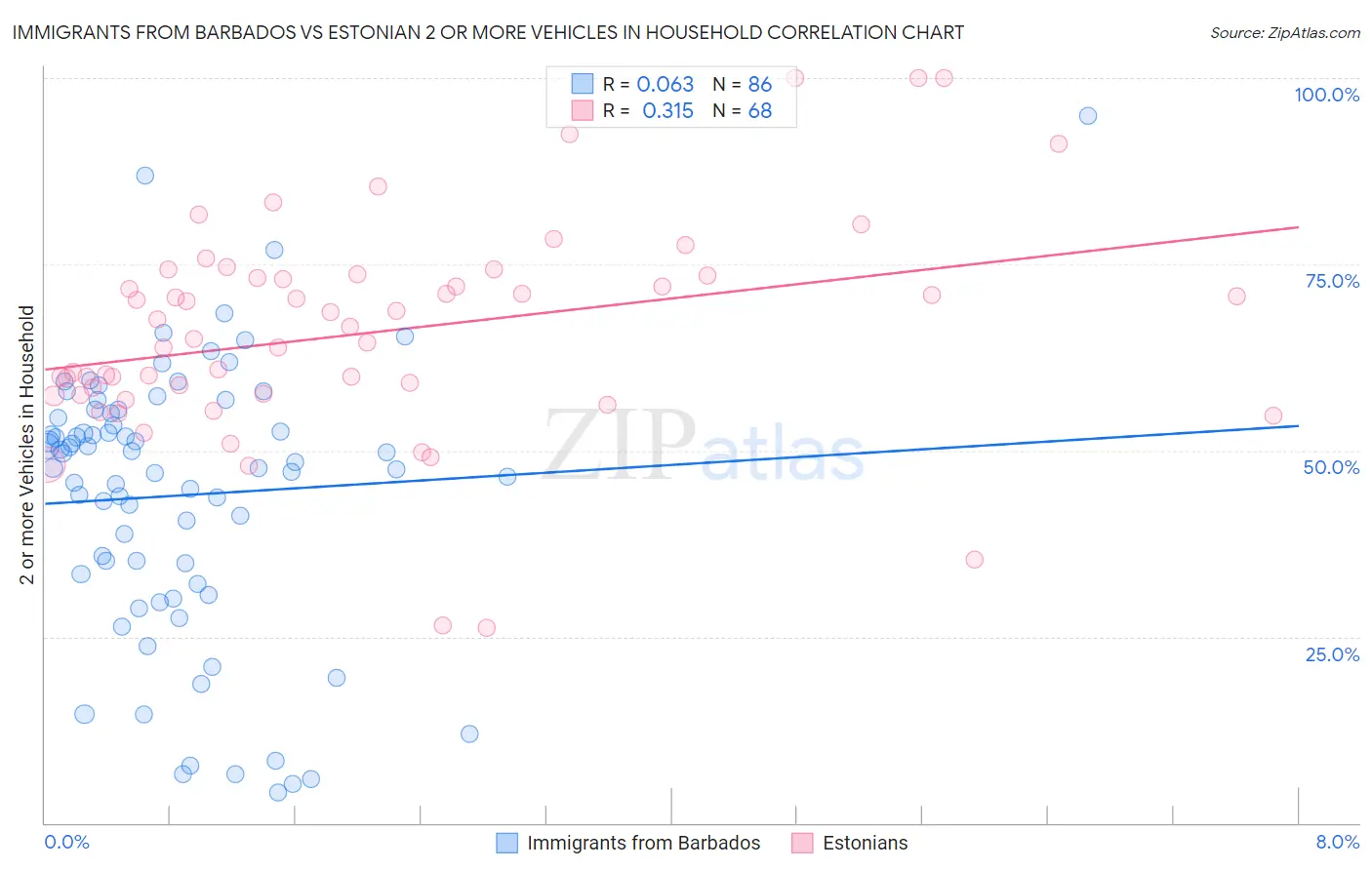 Immigrants from Barbados vs Estonian 2 or more Vehicles in Household