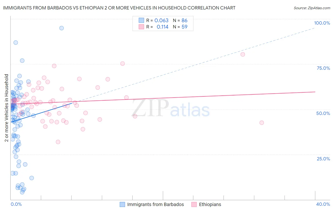 Immigrants from Barbados vs Ethiopian 2 or more Vehicles in Household