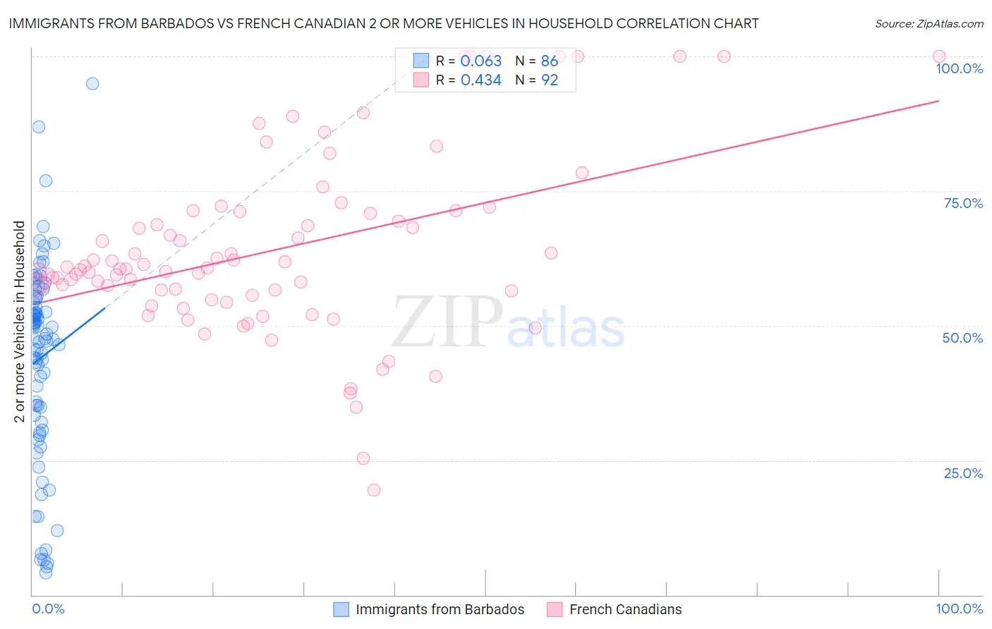 Immigrants from Barbados vs French Canadian 2 or more Vehicles in Household