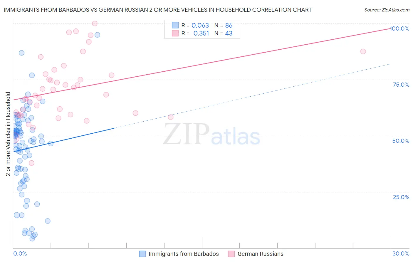 Immigrants from Barbados vs German Russian 2 or more Vehicles in Household