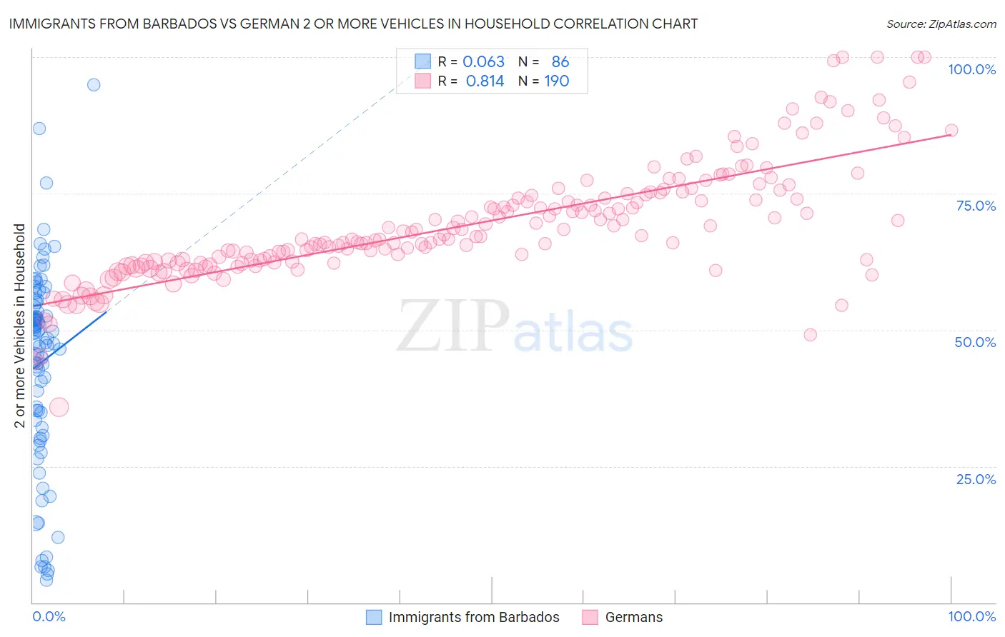Immigrants from Barbados vs German 2 or more Vehicles in Household