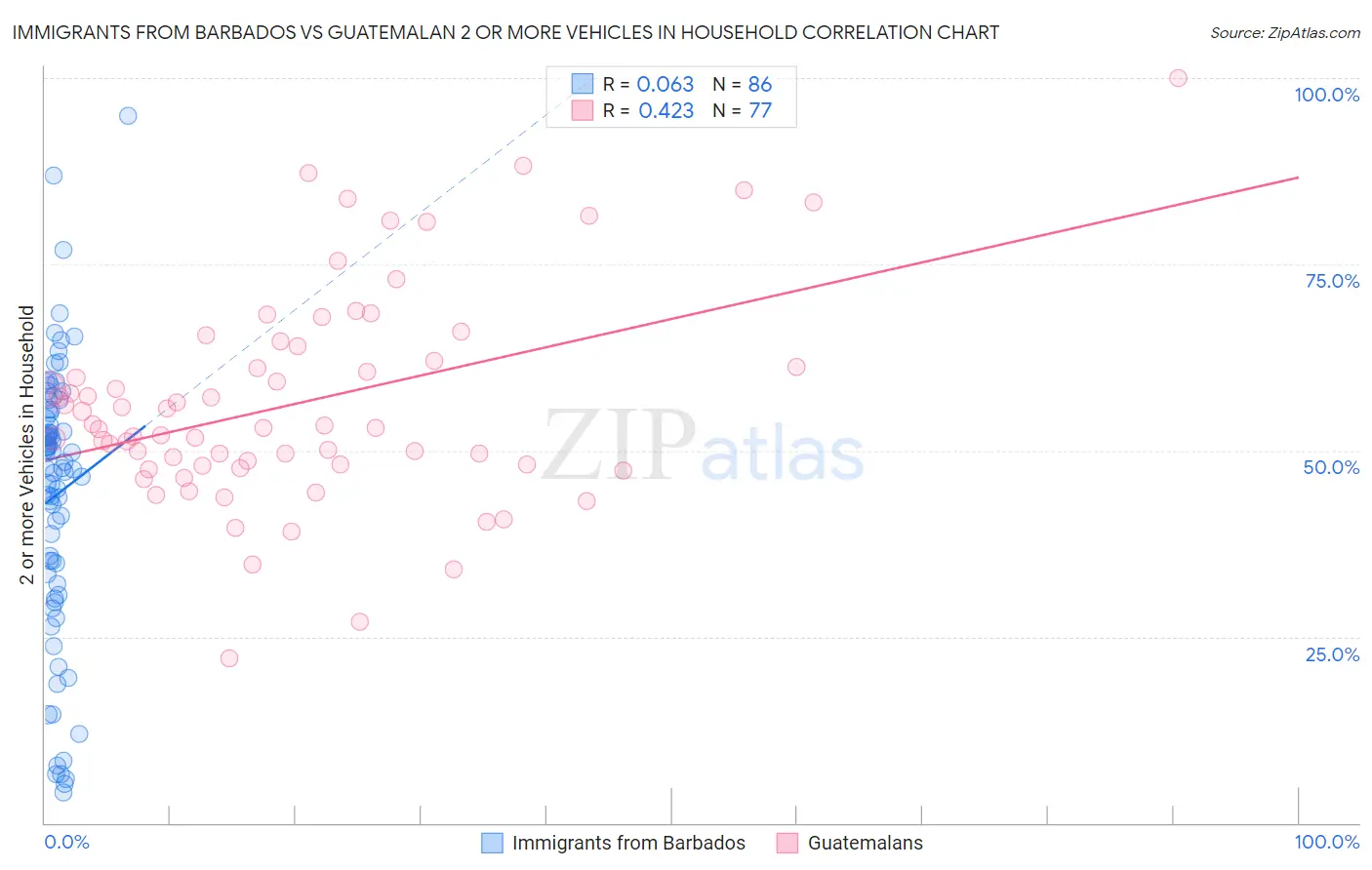 Immigrants from Barbados vs Guatemalan 2 or more Vehicles in Household