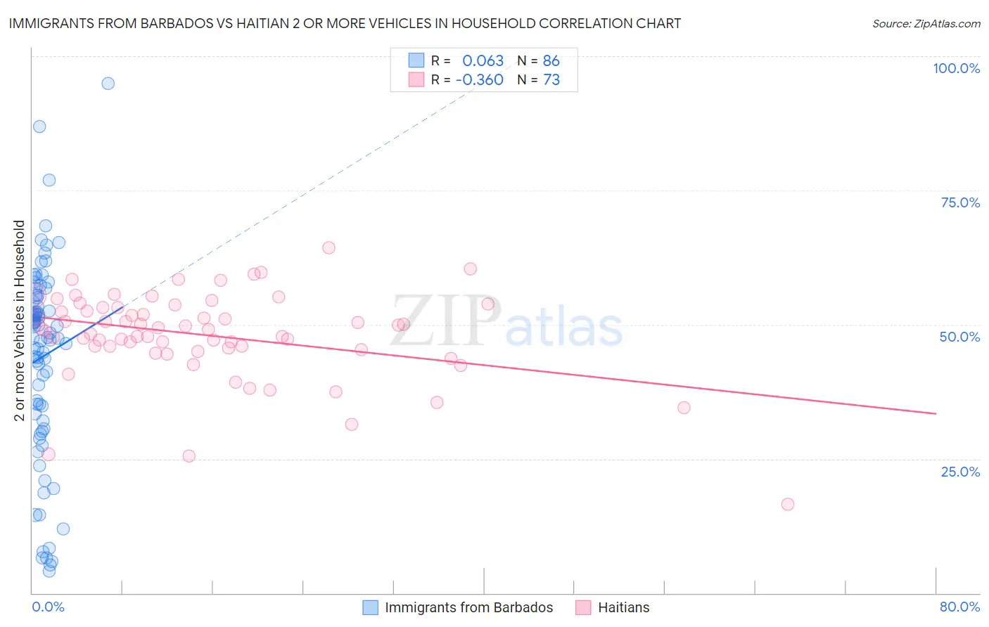 Immigrants from Barbados vs Haitian 2 or more Vehicles in Household