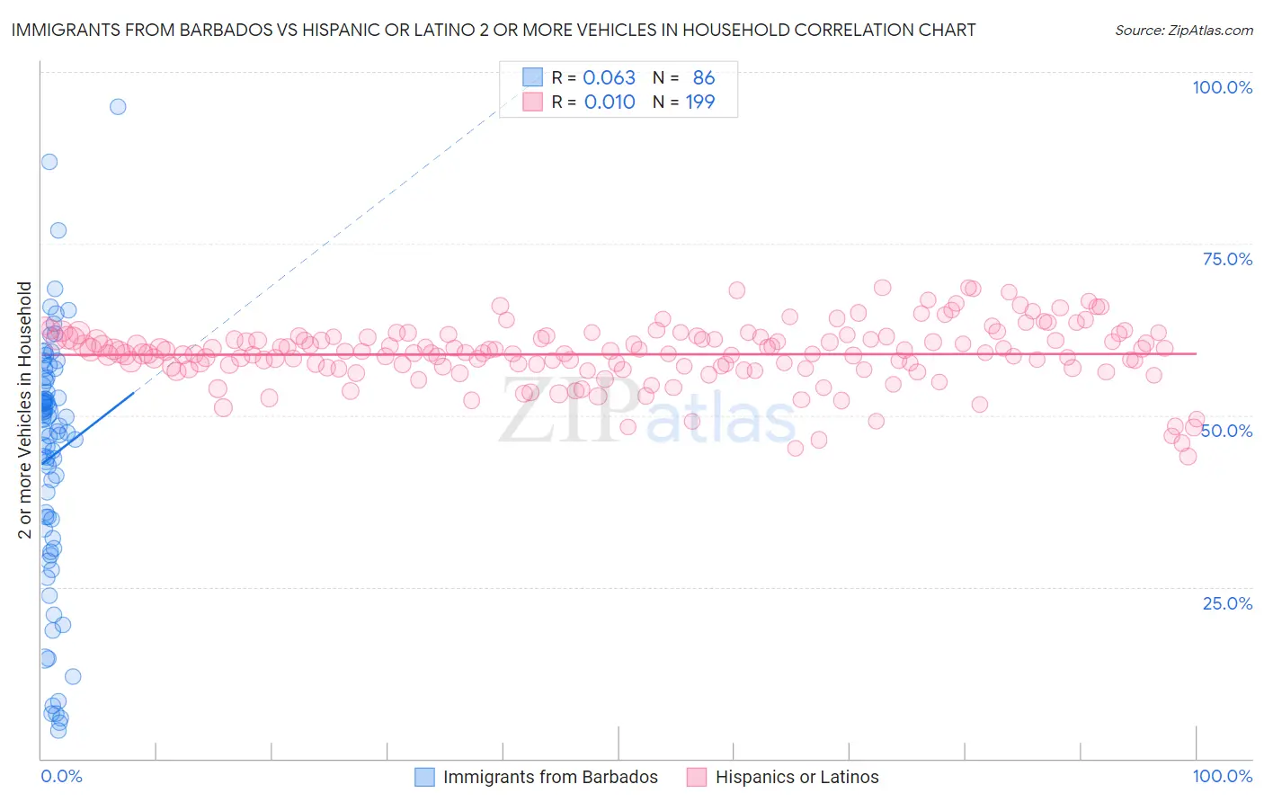 Immigrants from Barbados vs Hispanic or Latino 2 or more Vehicles in Household