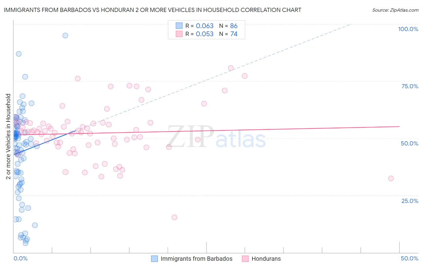 Immigrants from Barbados vs Honduran 2 or more Vehicles in Household