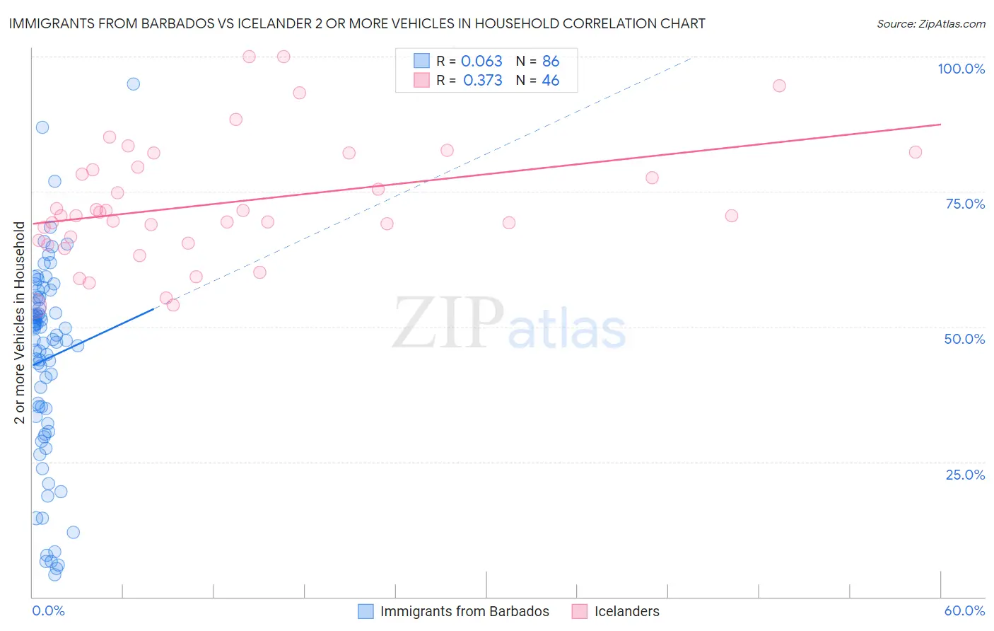 Immigrants from Barbados vs Icelander 2 or more Vehicles in Household