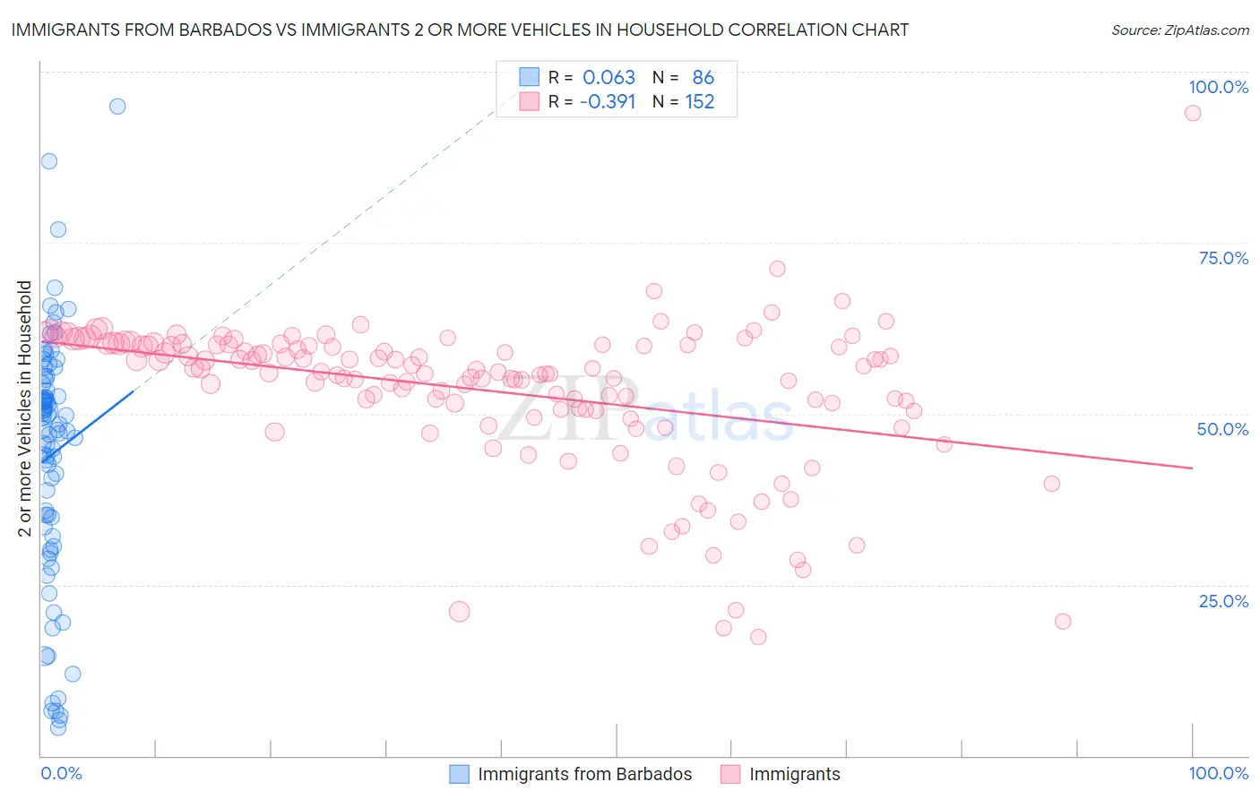 Immigrants from Barbados vs Immigrants 2 or more Vehicles in Household