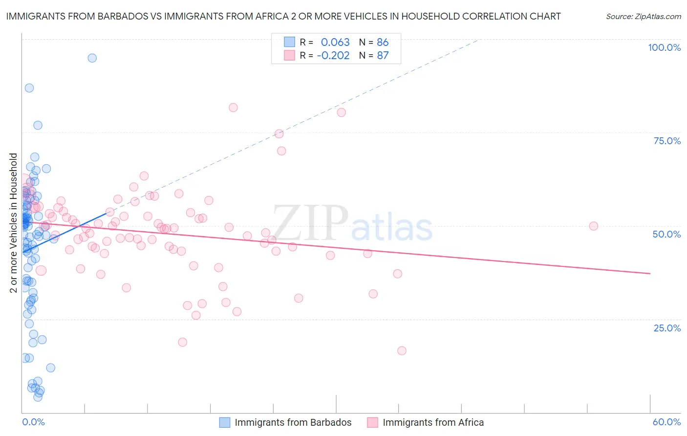 Immigrants from Barbados vs Immigrants from Africa 2 or more Vehicles in Household