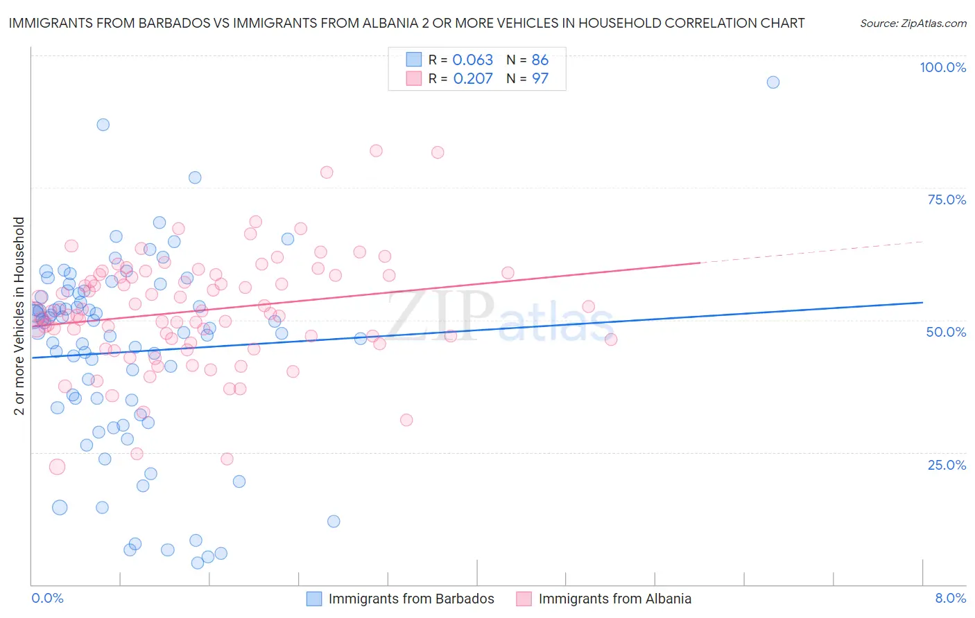 Immigrants from Barbados vs Immigrants from Albania 2 or more Vehicles in Household